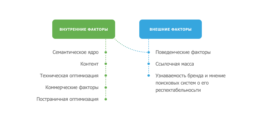 Из чего состоит SEO