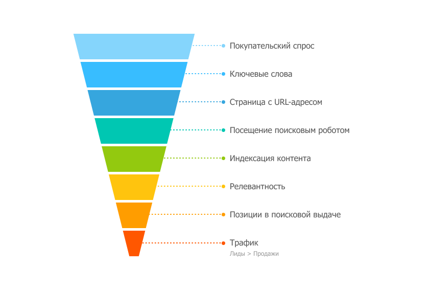 Воронка SEO-трафика