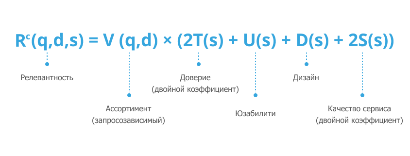 Формула релевантности 2013 года из доклада Яндекса в Бразилии по поводу ранжирования коммерческих проектов. 