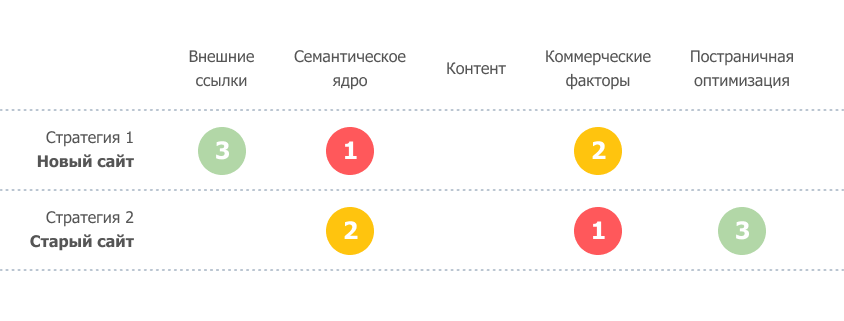 Базовые SEO-стратегии проекта 