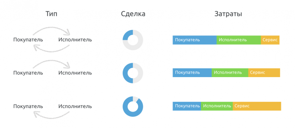 Механизм матчинга покупателей и исполнителей