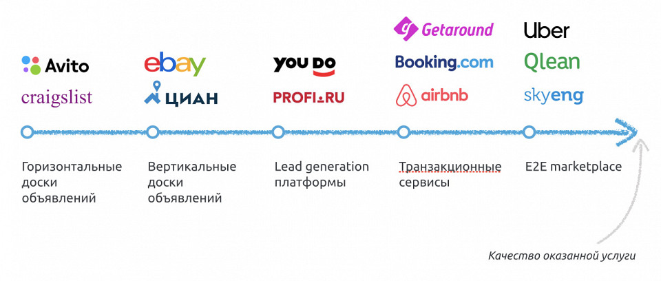 Эволюция маркетплейсов